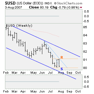 Edit Chart