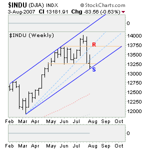 Edit Chart