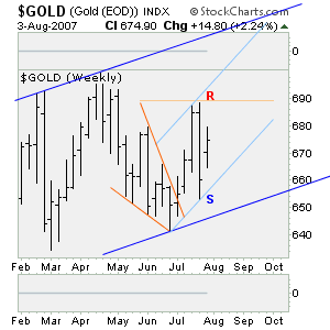 Edit Chart