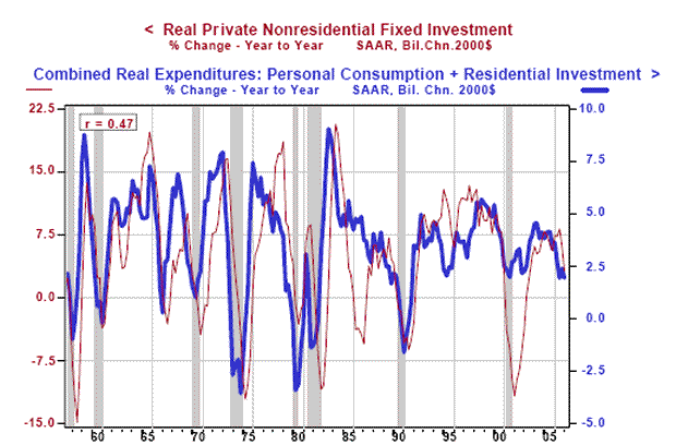 US Economy May Wake Up Without Consumers' Prodding? 