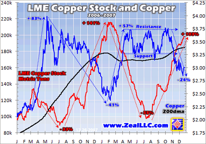 London Copper Price Chart