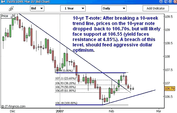 After breaking the 10-week trend line resistance, prices on the 10-year T-note (March contract) dropped back to the 106.70s