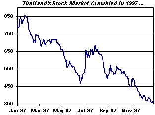 Thailand Stock Chart