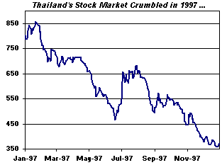 Stock Chart Thai