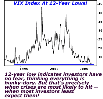 Look at my chart of the Volatility Index, or VIX. This index effectively measures investor complacency