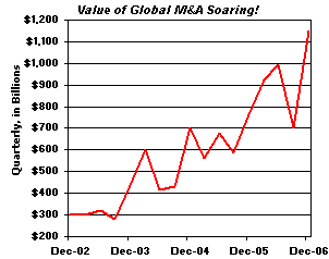 Merger and Acquisitions soaring