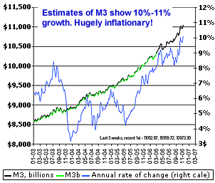 broad money supply show incredible surges since the government stopped publishing M-3