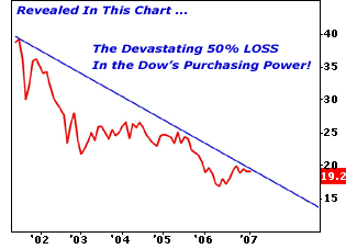chart is also reflective of the purchasing power of the Dow in terms of the U.S. dollar