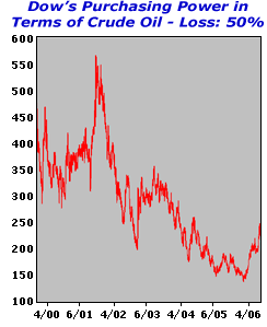 Dow purchased 430 barrels of crude. Today it purchases exactly half that amount of oil — 215 barrels. That's a whopping 50% decline in the Dow's purchasing power