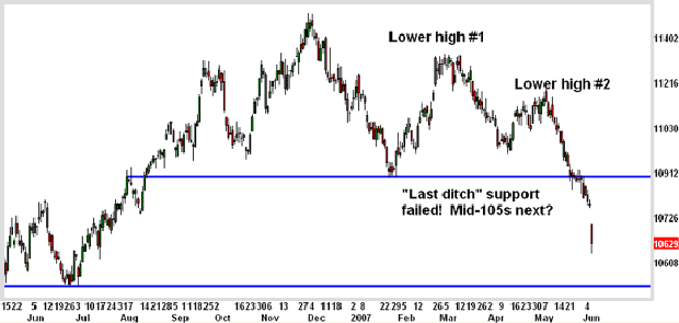 Bond Market Massacre!