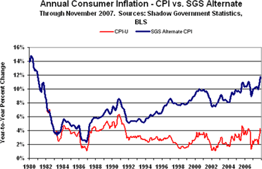 Public Losing Confidence in Official Inflation Statistics - Inflation ...