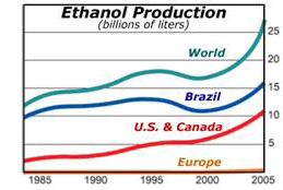 Investing in ethonal