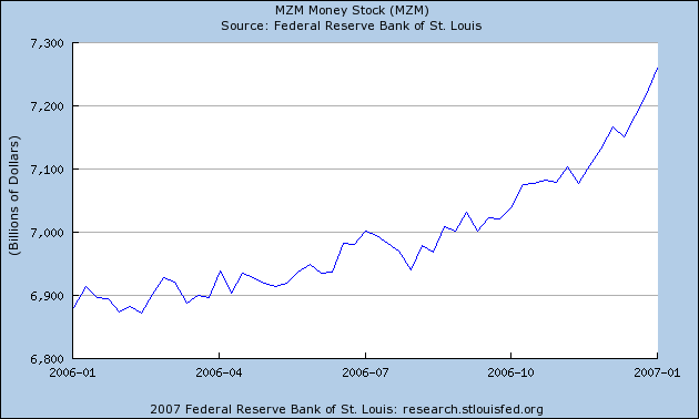 MZM Money Supply