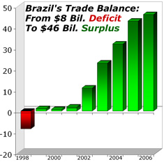 Brazil's trade balance, formerly a deficit, into a $46 billion yearly trade surplus