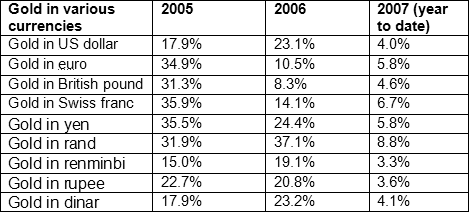 For the last three years, gold has been in a bigger bull run in terms of yen than in any other major currency