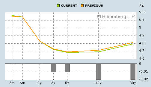 The yield curve is the slope of the line between short-term and long-term interest rates