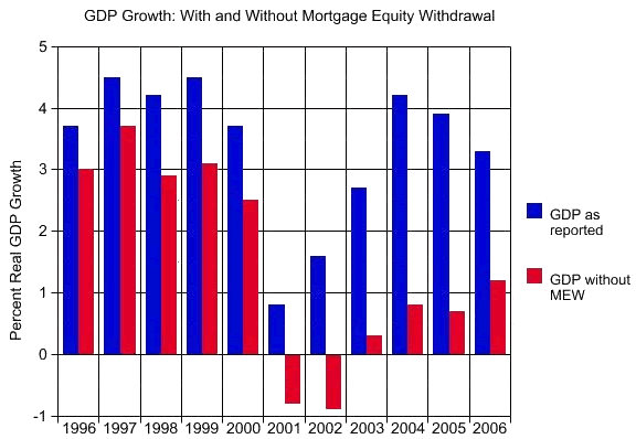 Mortgage Equity Withdrawal (MEW) accounted for over 2% of last year's GDP growth. Take away that and 1% for construction, and we would have been close to a recession