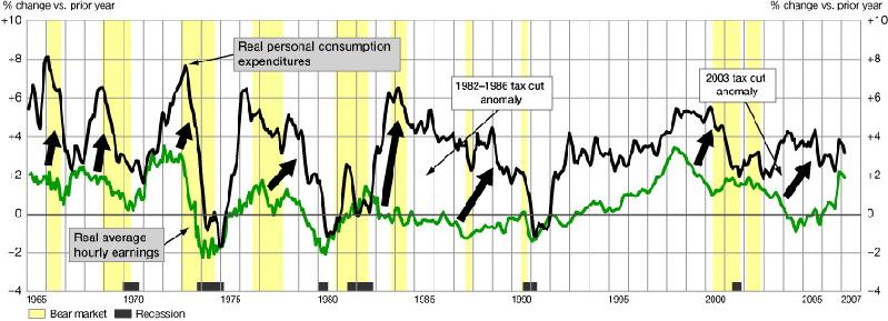 Best leading indicator of real consumer spending (PCE) downturns