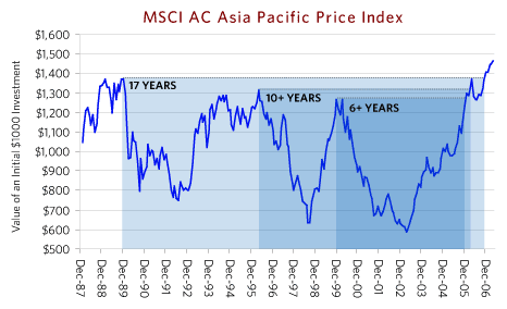 Asian Stock Markets Hot or Frenzy?