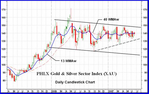 NORTH AMERICAN GOLD INDICES 