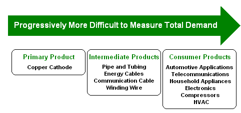 Total Demand Is Increasingly Difficult to Measure