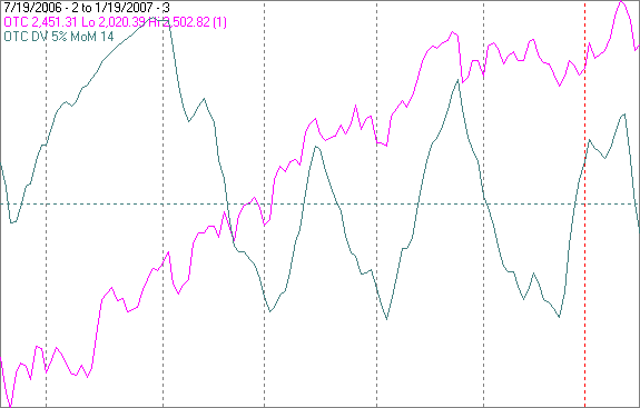 Nasdaq momentumn chart