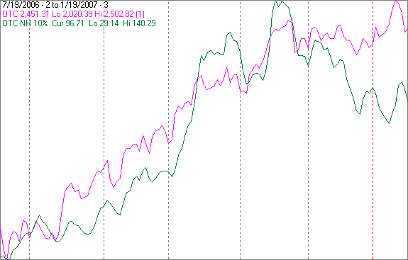 Nasdaq Composite chart