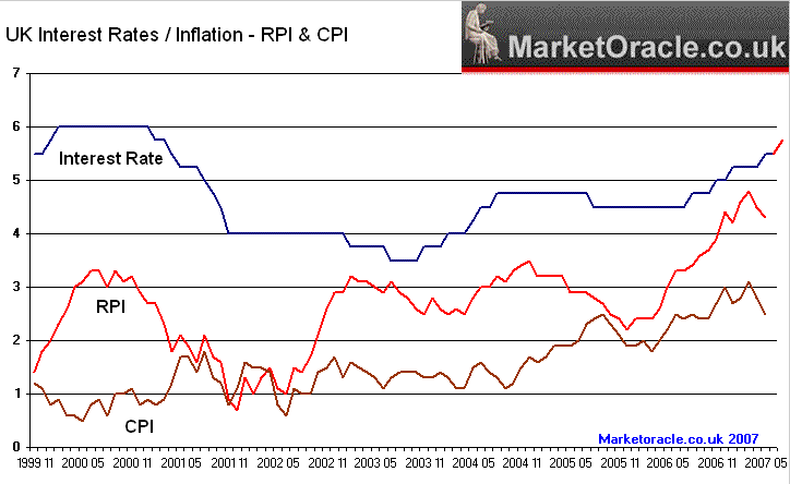 UK interest rates, RPI and CPI Inflation