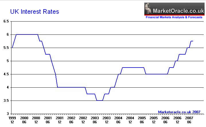 UK interest rates