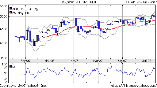 S&P/ASX ALL ORD GLD (XGD.AX)