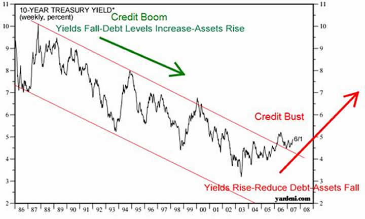 Higher Interest Rates Reflect Default Risk as Credit Boom comes to an End