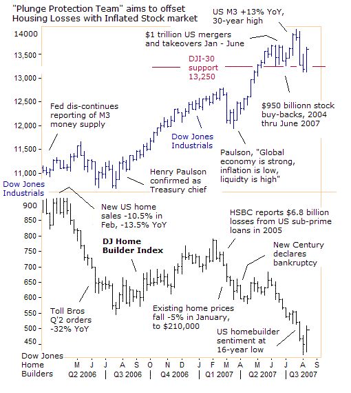 The PPT's strategy is to offset weakness in the US housing market, 