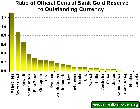 Ratio of Official Central Bank Gold Reserves to Outstanding Currency