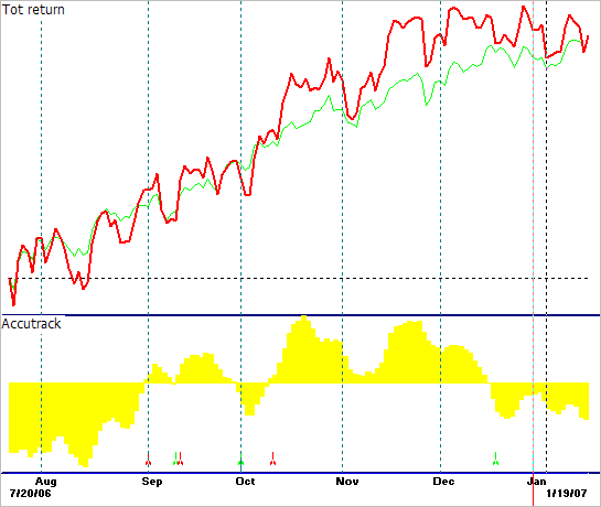 Russell 2000 (R2K) in red and the SPX in green