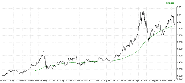 SACP is an equally weighted composite of the silver spot price in six major world currencies