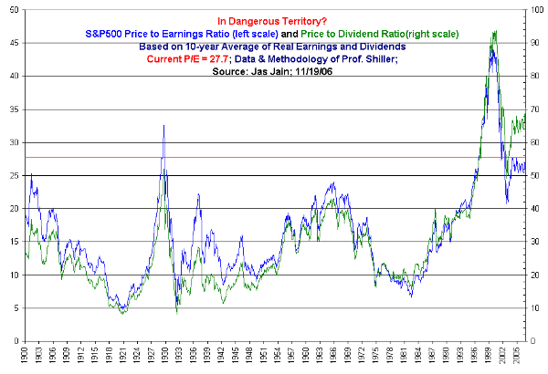 Scam Lovers Are In Denial of the Fact That Valuations Were Rarely This High Before 1996 (The Irrational Exuberance Level!