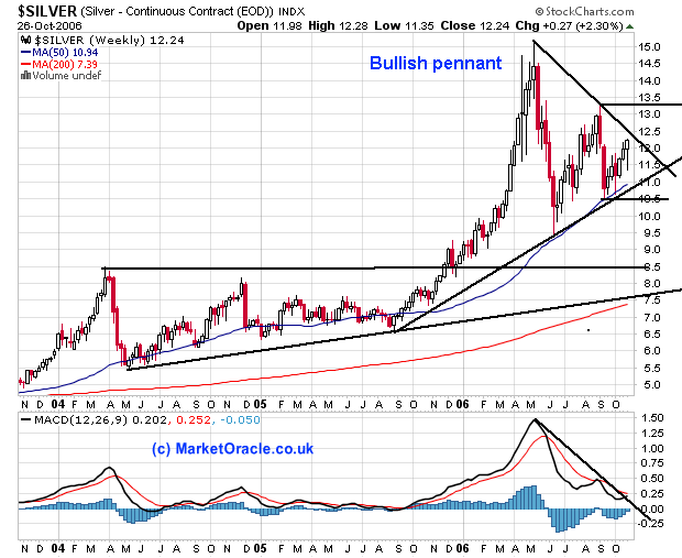 Silver Forecast - Bullish Pennant pattern Developing