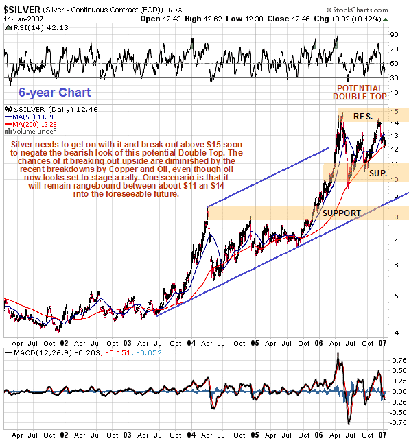 silver 6 year forecast chart