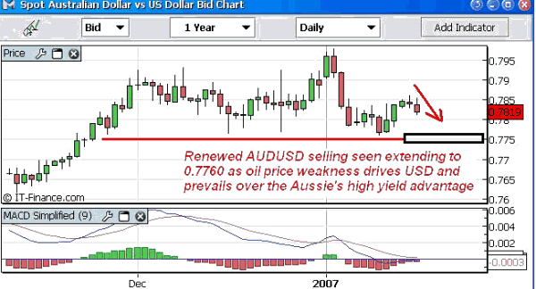 Spot AUS USD