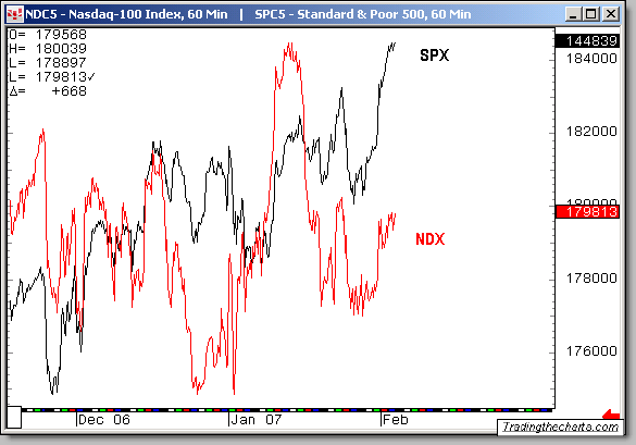 disconnect between the SPX and NDX at the moment