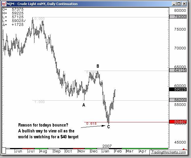 When oil was at $75, the news was talking about 100. Then, when oil dipped below $50, the news started talking about 30. This, my friends, is why we trade the charts, and not the news