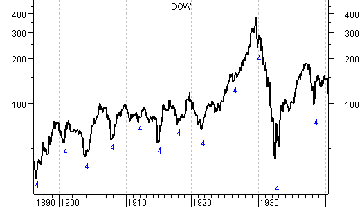 Dow Jones Stock Chart 1929