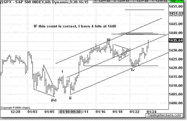 Elliott Wave Analysis - S&P 500