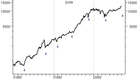 Dow Jones 20 Year Chart