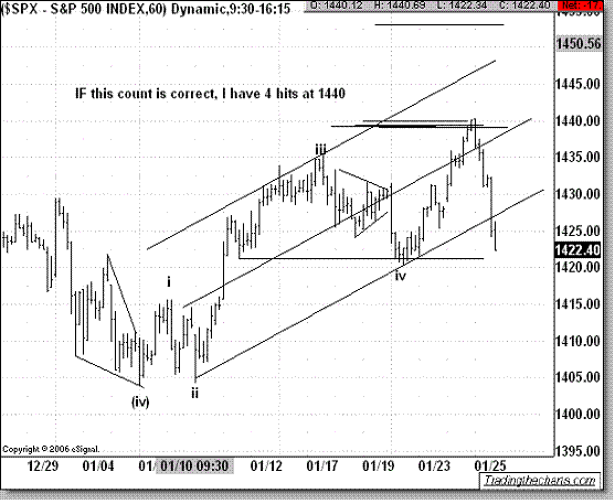 Elliott Wave Analysis - S&P 500