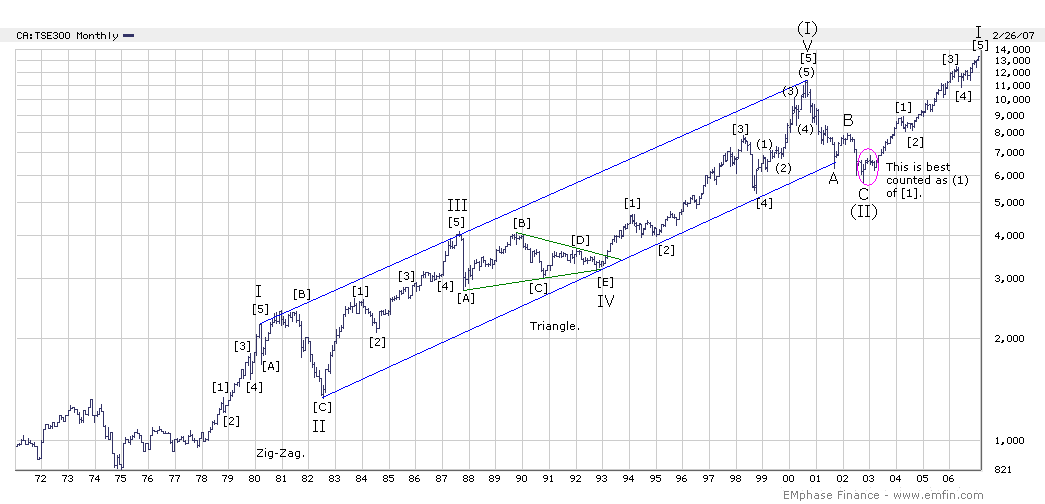 Tsx Stock Exchange Chart