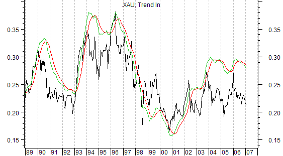 Analysis of Gold and the XAU Index Ratio Charts 