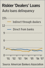 [Riskier 'Dealers' Loans]