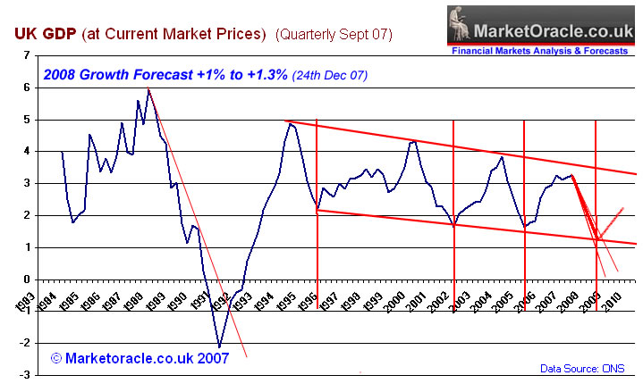 Current Uk Economic Conditions