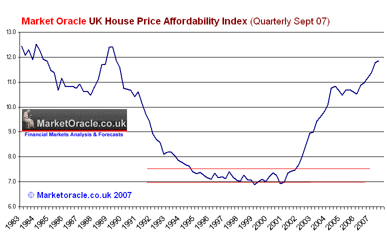 UK House Price Affordability Index 